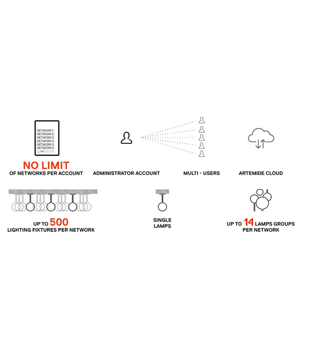 Diagram of network and lamp group management with Artemide app.