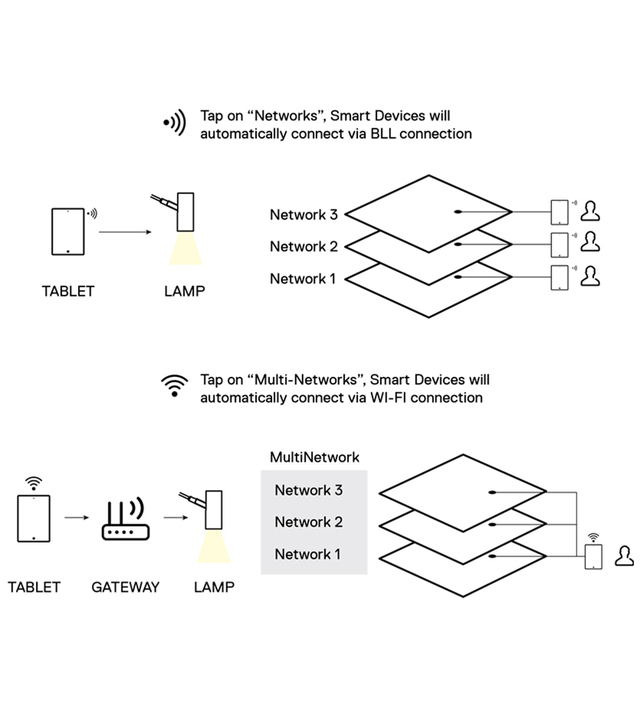 Diagram of lamp and network connections via BLL and Wi-Fi.